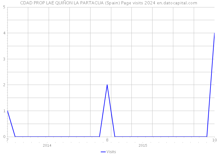 CDAD PROP LAE QUIÑON LA PARTACUA (Spain) Page visits 2024 