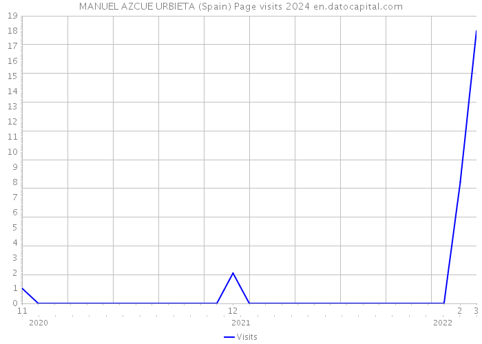 MANUEL AZCUE URBIETA (Spain) Page visits 2024 