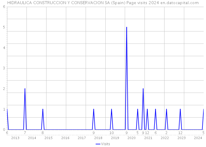 HIDRAULICA CONSTRUCCION Y CONSERVACION SA (Spain) Page visits 2024 