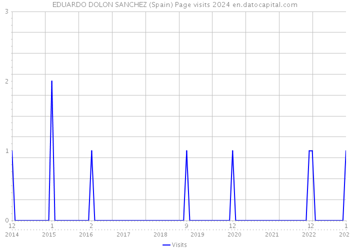 EDUARDO DOLON SANCHEZ (Spain) Page visits 2024 