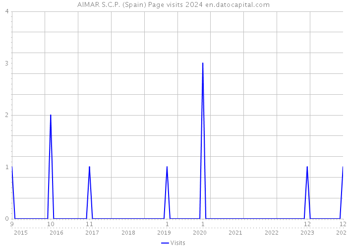 AIMAR S.C.P. (Spain) Page visits 2024 