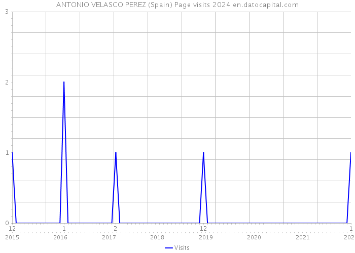 ANTONIO VELASCO PEREZ (Spain) Page visits 2024 