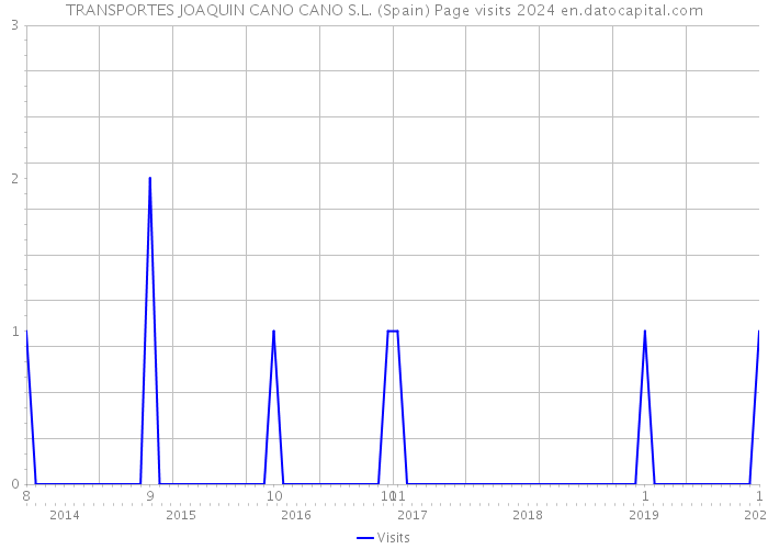 TRANSPORTES JOAQUIN CANO CANO S.L. (Spain) Page visits 2024 