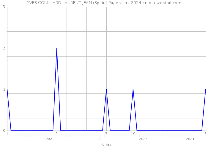 YVES COUILLARD LAURENT JEAN (Spain) Page visits 2024 