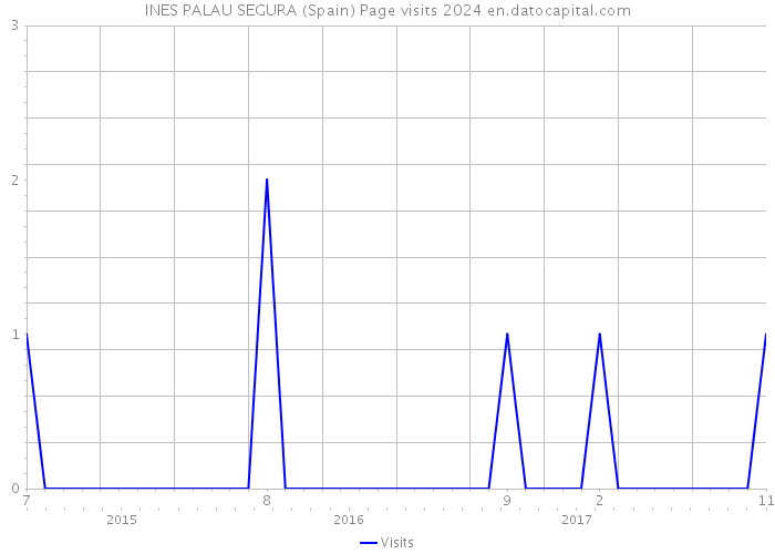 INES PALAU SEGURA (Spain) Page visits 2024 