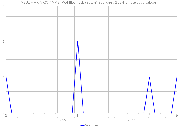 AZUL MARIA GOY MASTROMIECHELE (Spain) Searches 2024 