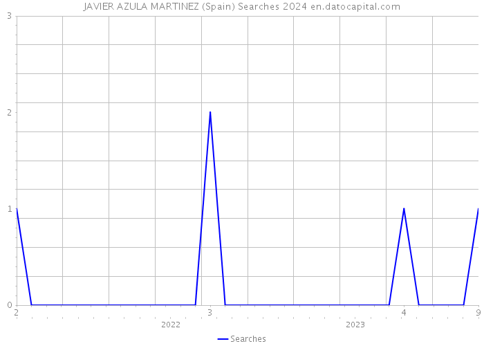 JAVIER AZULA MARTINEZ (Spain) Searches 2024 