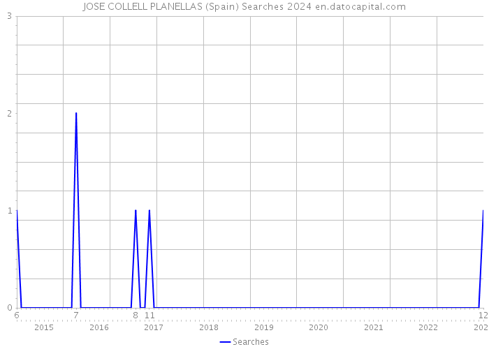 JOSE COLLELL PLANELLAS (Spain) Searches 2024 