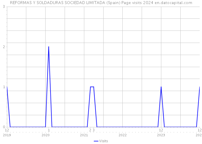 REFORMAS Y SOLDADURAS SOCIEDAD LIMITADA (Spain) Page visits 2024 