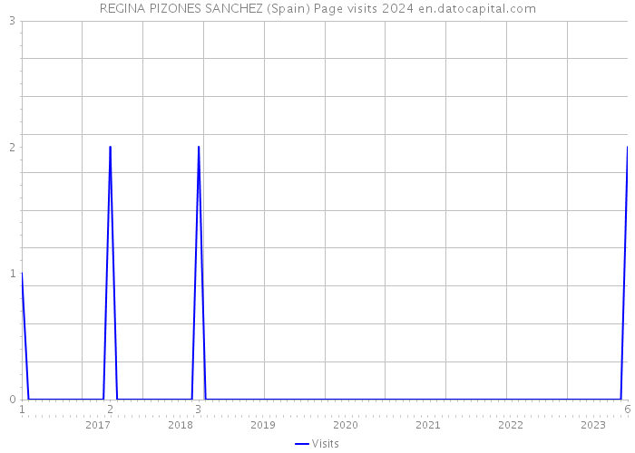 REGINA PIZONES SANCHEZ (Spain) Page visits 2024 