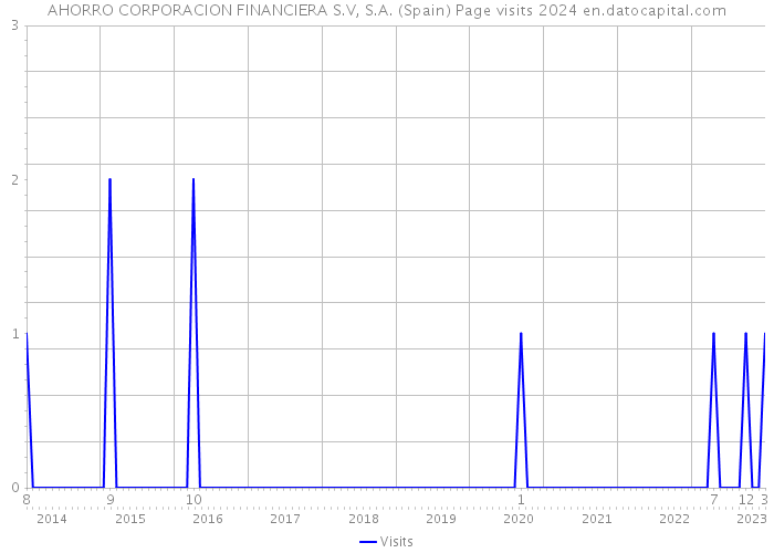 AHORRO CORPORACION FINANCIERA S.V, S.A. (Spain) Page visits 2024 