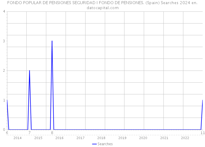 FONDO POPULAR DE PENSIONES SEGURIDAD I FONDO DE PENSIONES. (Spain) Searches 2024 