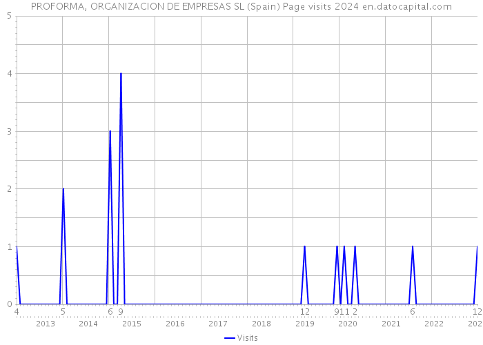 PROFORMA, ORGANIZACION DE EMPRESAS SL (Spain) Page visits 2024 