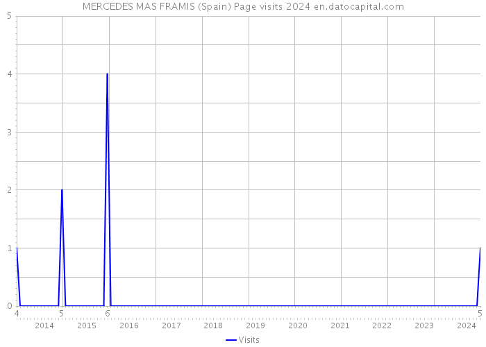MERCEDES MAS FRAMIS (Spain) Page visits 2024 