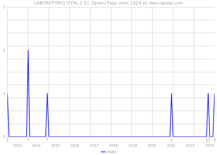 LABORATORIO VITAL 2 S.L (Spain) Page visits 2024 