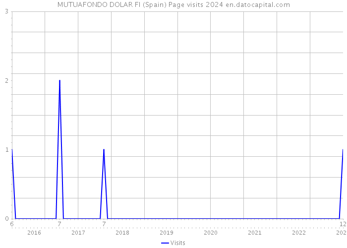 MUTUAFONDO DOLAR FI (Spain) Page visits 2024 