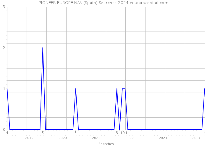 PIONEER EUROPE N.V. (Spain) Searches 2024 
