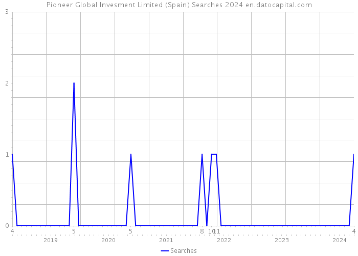 Pioneer Global Invesment Limited (Spain) Searches 2024 