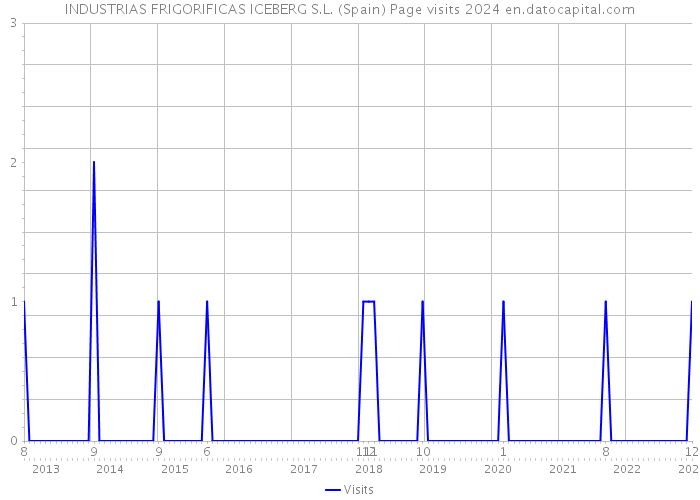 INDUSTRIAS FRIGORIFICAS ICEBERG S.L. (Spain) Page visits 2024 