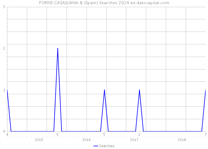 FORNS CASAJUANA & (Spain) Searches 2024 