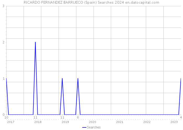 RICARDO FERNANDEZ BARRUECO (Spain) Searches 2024 