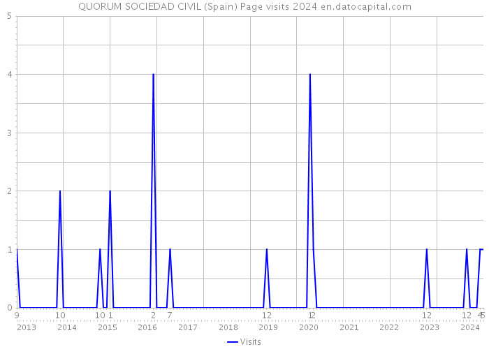 QUORUM SOCIEDAD CIVIL (Spain) Page visits 2024 