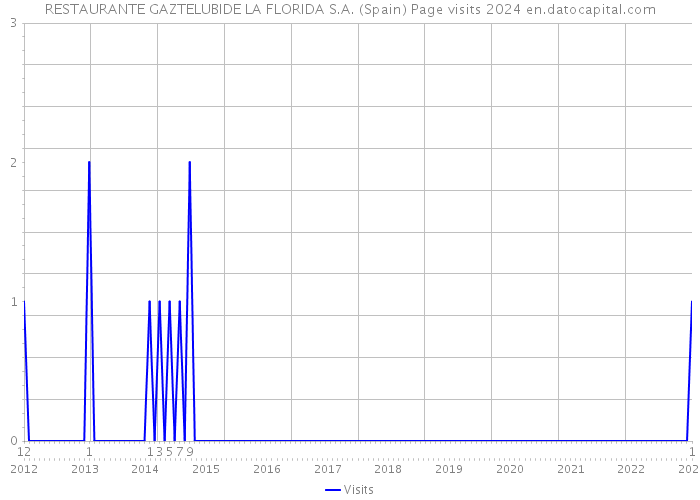 RESTAURANTE GAZTELUBIDE LA FLORIDA S.A. (Spain) Page visits 2024 