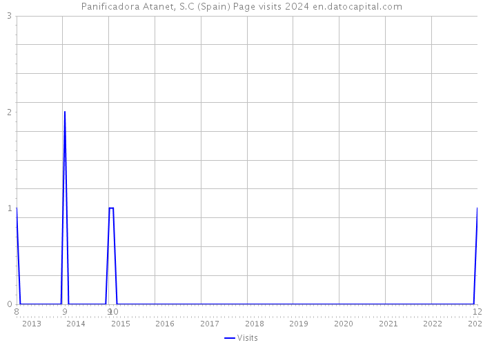 Panificadora Atanet, S.C (Spain) Page visits 2024 