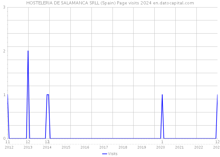HOSTELERIA DE SALAMANCA SRLL (Spain) Page visits 2024 