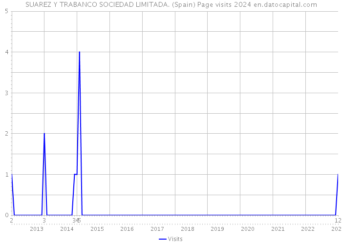 SUAREZ Y TRABANCO SOCIEDAD LIMITADA. (Spain) Page visits 2024 