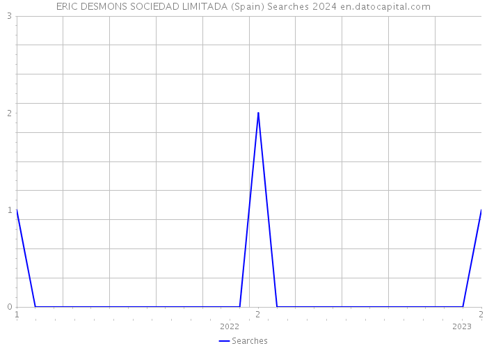 ERIC DESMONS SOCIEDAD LIMITADA (Spain) Searches 2024 