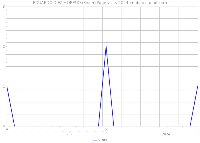 EDUARDO DIEZ MORENO (Spain) Page visits 2024 