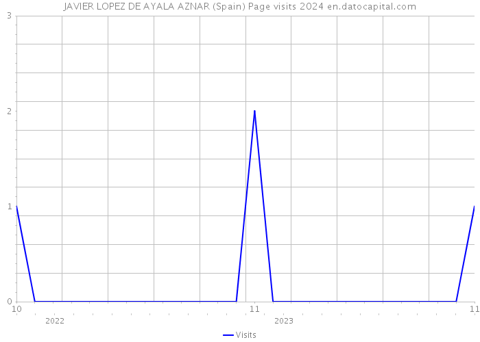JAVIER LOPEZ DE AYALA AZNAR (Spain) Page visits 2024 