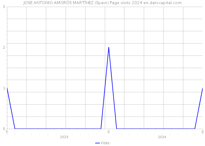 JOSE ANTONIO AMORÓS MARTÍNEZ (Spain) Page visits 2024 