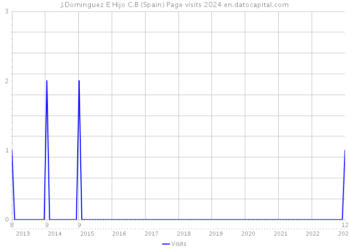 J.Dominguez E Hijo C.B (Spain) Page visits 2024 