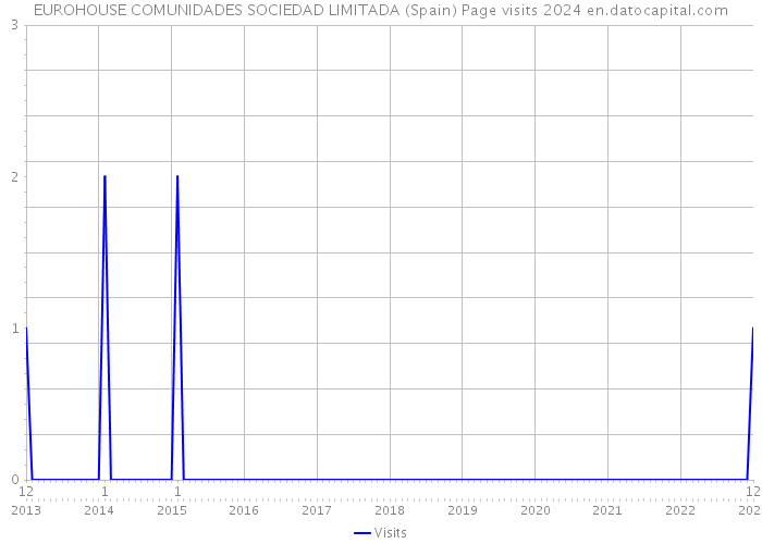 EUROHOUSE COMUNIDADES SOCIEDAD LIMITADA (Spain) Page visits 2024 