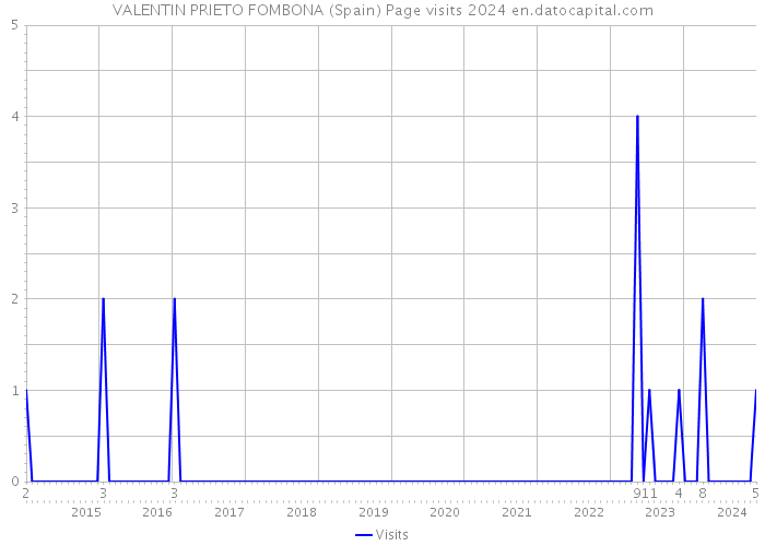 VALENTIN PRIETO FOMBONA (Spain) Page visits 2024 