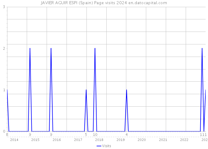 JAVIER AGUIR ESPI (Spain) Page visits 2024 