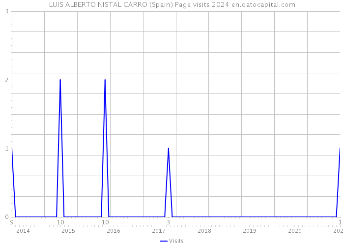 LUIS ALBERTO NISTAL CARRO (Spain) Page visits 2024 