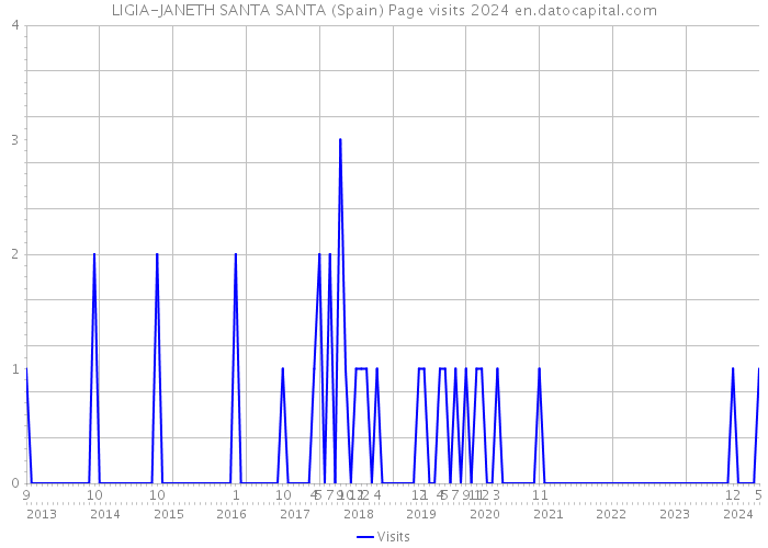 LIGIA-JANETH SANTA SANTA (Spain) Page visits 2024 