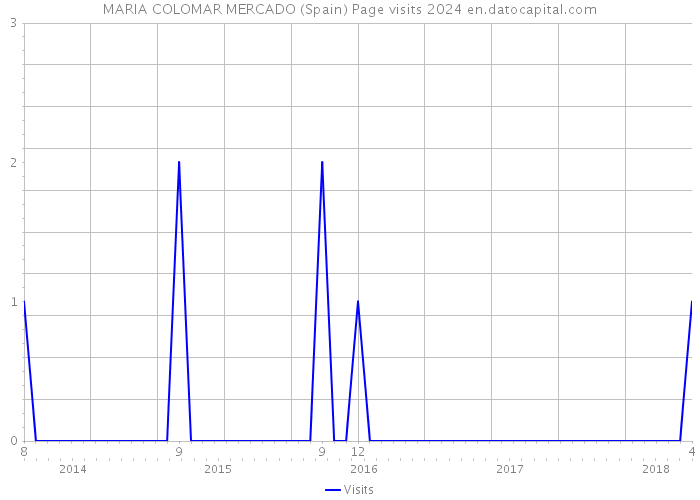 MARIA COLOMAR MERCADO (Spain) Page visits 2024 