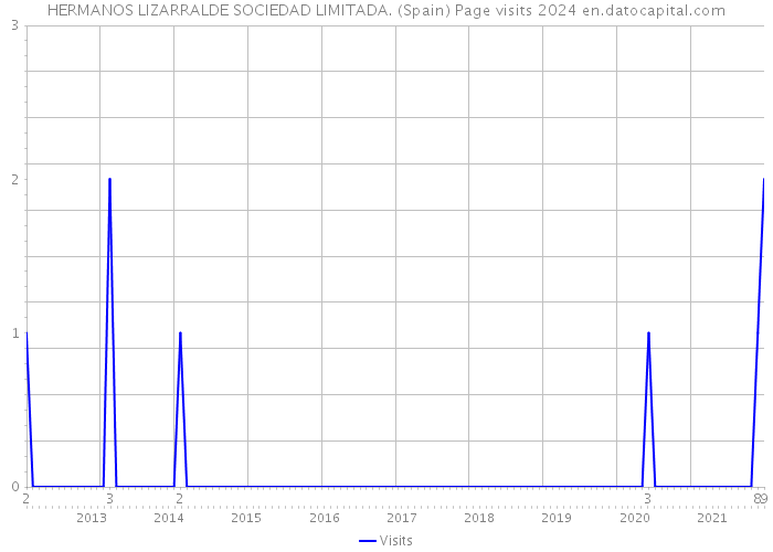 HERMANOS LIZARRALDE SOCIEDAD LIMITADA. (Spain) Page visits 2024 