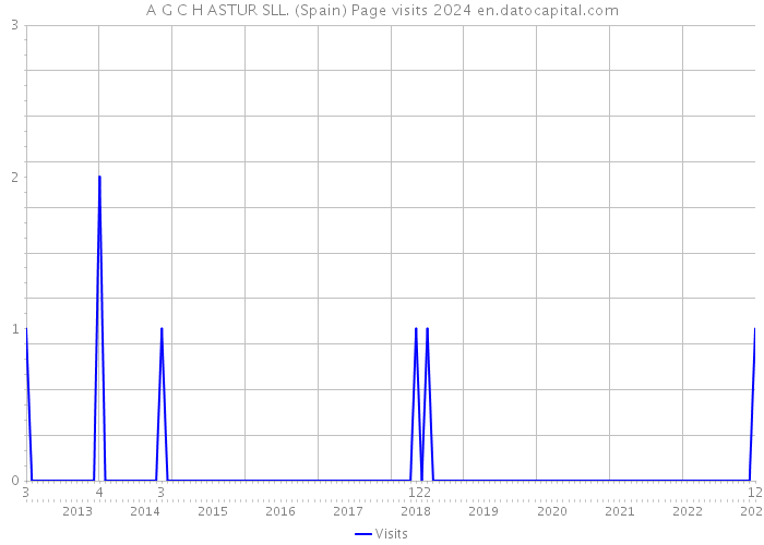 A G C H ASTUR SLL. (Spain) Page visits 2024 