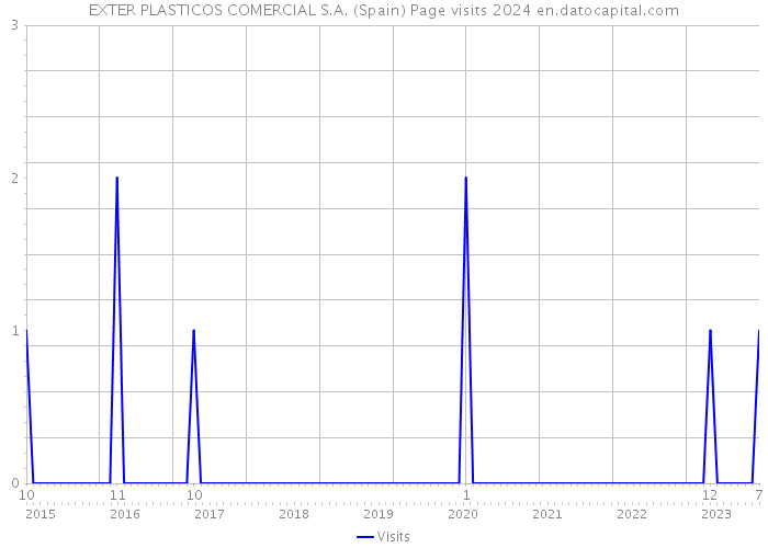 EXTER PLASTICOS COMERCIAL S.A. (Spain) Page visits 2024 