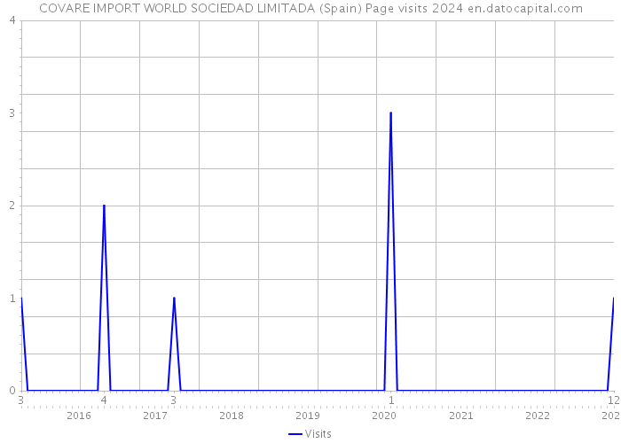 COVARE IMPORT WORLD SOCIEDAD LIMITADA (Spain) Page visits 2024 