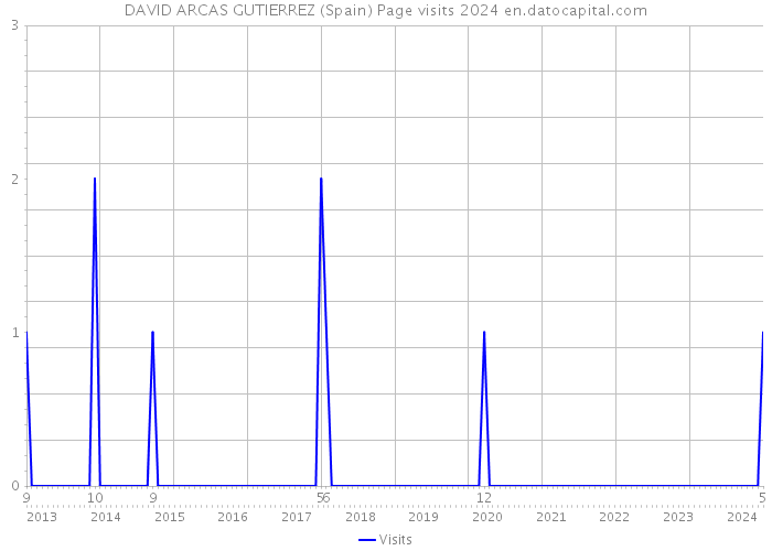 DAVID ARCAS GUTIERREZ (Spain) Page visits 2024 