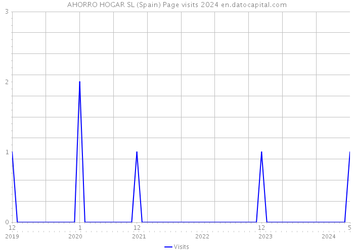 AHORRO HOGAR SL (Spain) Page visits 2024 