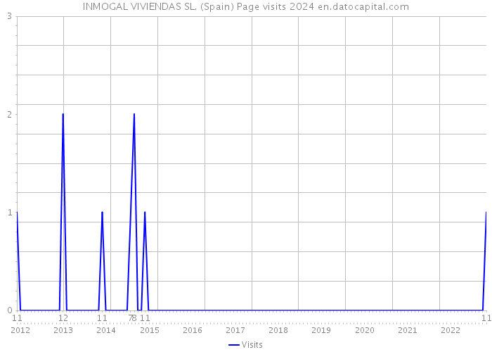INMOGAL VIVIENDAS SL. (Spain) Page visits 2024 