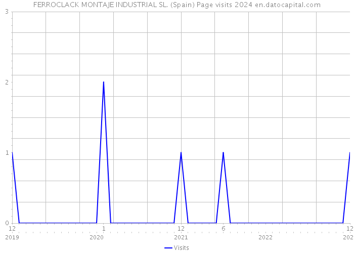 FERROCLACK MONTAJE INDUSTRIAL SL. (Spain) Page visits 2024 