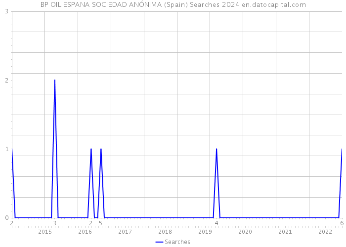 BP OIL ESPANA SOCIEDAD ANÓNIMA (Spain) Searches 2024 